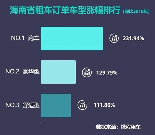 國內租跑車七成訂單花落三亞，攜程發布跑車自駕游報告揭示旅游新趨勢