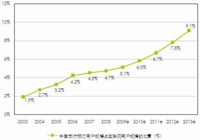旅游業電子商務應用案例分析報告